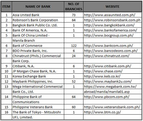 list of commercial banks in the philippines|24 Leading Commercial Banks in the Philippines .